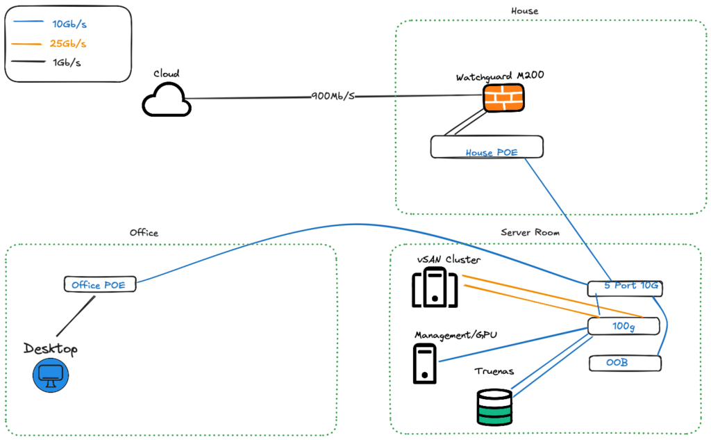 Network Overview