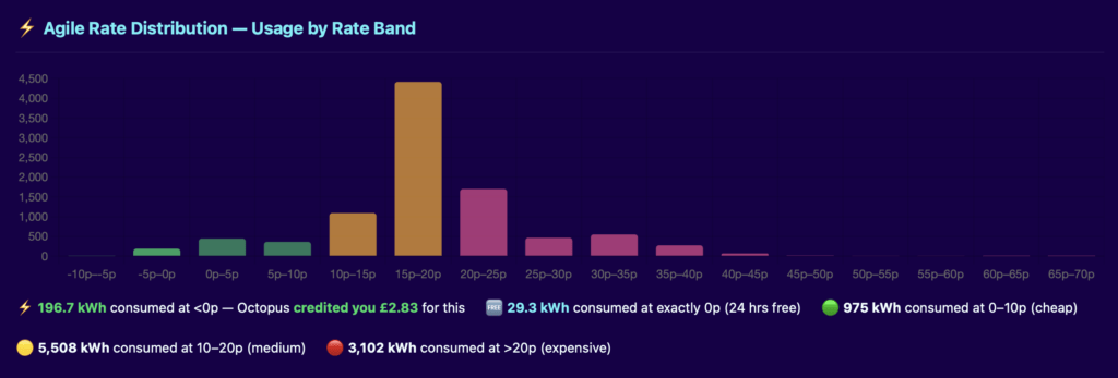 Octopus Agile electricity rate distribution histogram showing frequency of 30-minute pricing slots