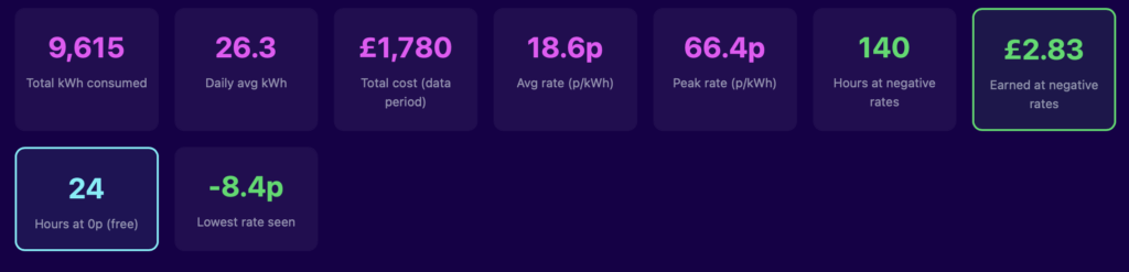 Octopus Agile battery calculator usage summary showing 9,615kWh annual electricity consumption
