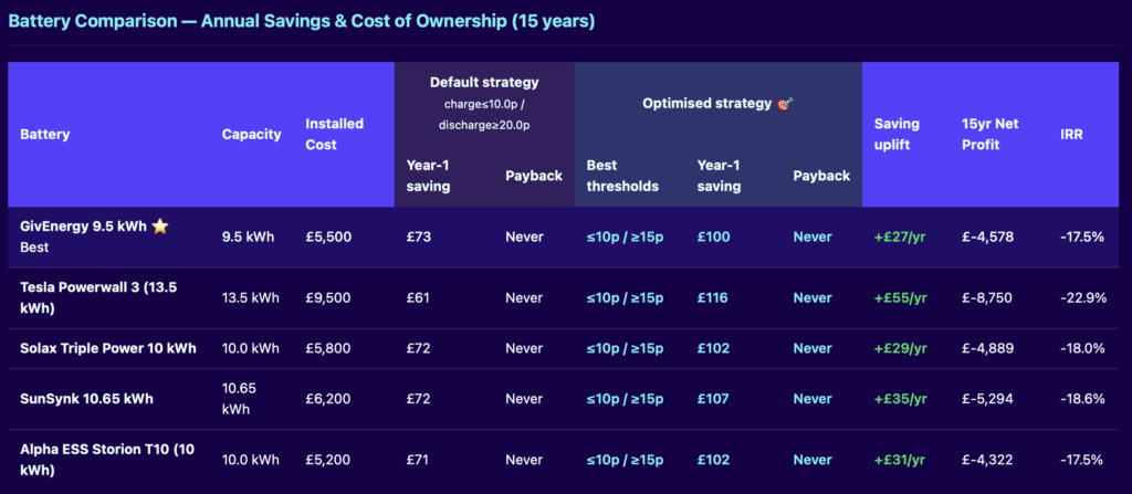 Octopus Agile battery calculator recommendation comparing five UK home battery systems with payback analysis