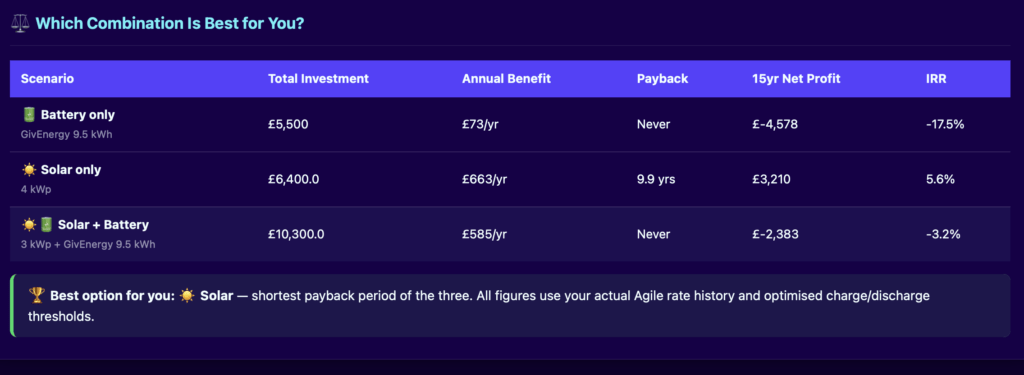 Solar and battery combination comparison output from the Octopus Agile calculator showing best setup recommendation