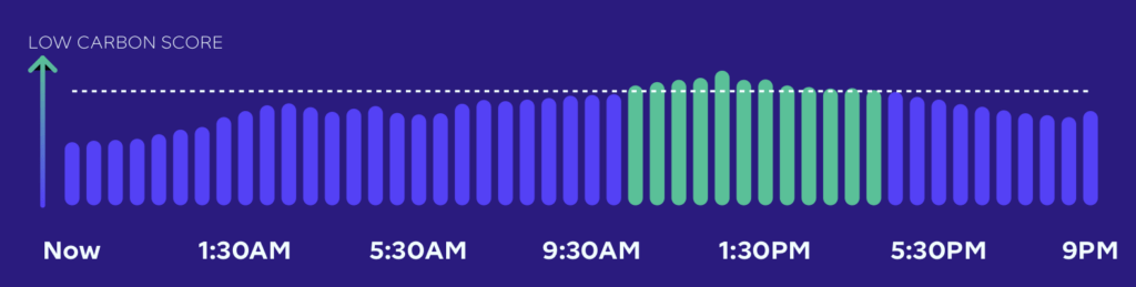 Octopus Energy carbon intensity graph showing grid demand over time