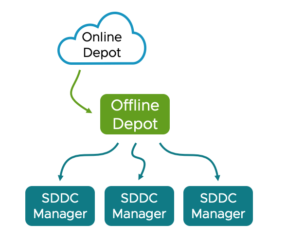 Automated VCF 9 Offline Depot architecture diagram showing Traefik reverse proxy and Nginx file server stack