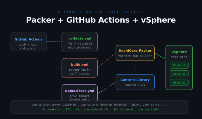Automating vSphere Golden Images with Packer and GitHub Actions