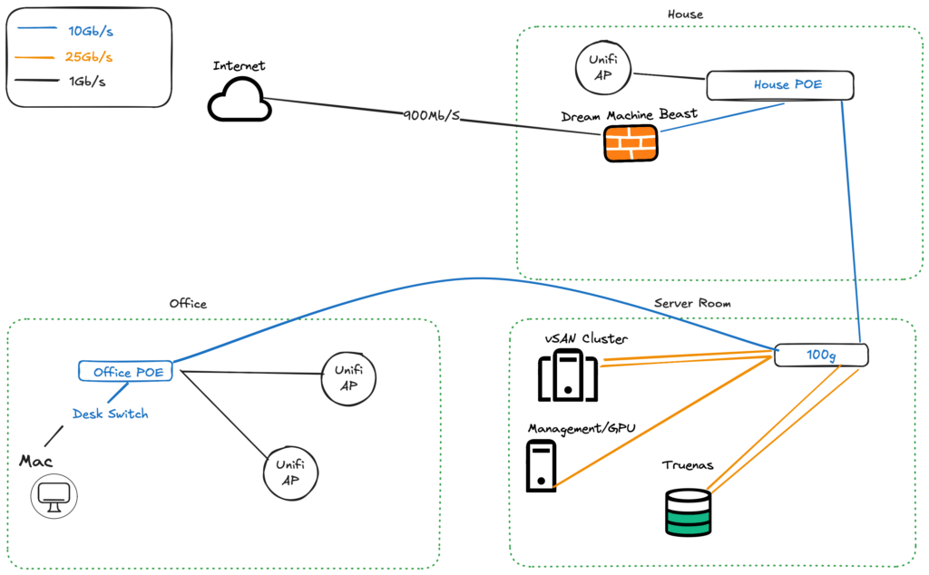 Network topology diagram: a 900 Mb/s internet link feeds the UDM Beast firewall in the House; 10 Gb/s links connect the Office and House to a core switch in the Server Room, where the vSAN cluster, management/GPU host and TrueNAS connect at 25 Gb/s.