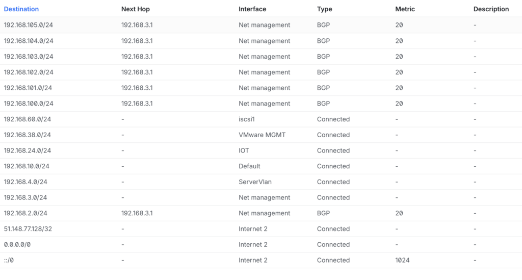 UniFi UDM Beast routing table showing BGP-learned routes (192.168.100.0/24 to 192.168.105.0/24) via next hop 192.168.3.1, alongside directly connected VLANs such as iSCSI, VMware MGMT, IoT and ServerVlan.